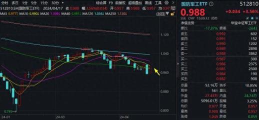 ETF熱點(diǎn)收評|暴力反彈!國防軍工ETF(512810)回血3.56%!亞光科技、上海瀚訊飆升逾10%強(qiáng)勢領(lǐng)漲