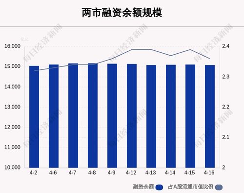 4月16日融資余額15085.69億元,環(huán)比減少22.33億元