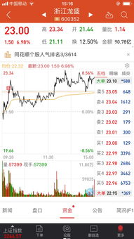 0404 御銀股份 上海瀚訊 華創安陽3漲停,加倉浙江龍盛 浙江龍盛 600352 聊吧 贏家聊吧