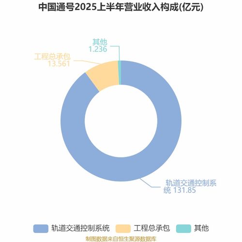 中國通號2025年中期業(yè)績穩(wěn)中有升 凈利潤達(dá)16.21億元，技術(shù)咨詢業(yè)務(wù)驅(qū)動(dòng)增長